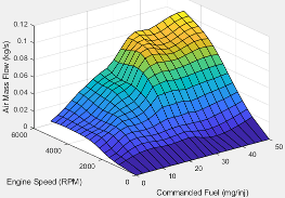 图显示空气质量流量作为发动机转速的函数和命令的燃料gydF4y2Ba