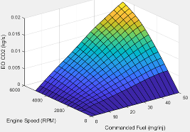 图显示光电二氧化碳作为发动机转速的函数和命令的燃料gydF4y2Ba