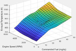 图显示排气温度随着发动机转速的函数和命令的燃料gydF4y2Ba