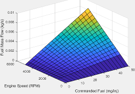 图显示燃料质量流量作为发动机转速的函数和命令的燃料gydF4y2Ba