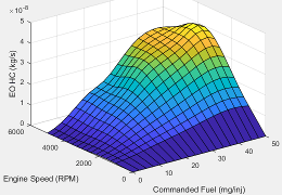 图显示光电HC发动机转速的函数和命令的燃料gydF4y2Ba