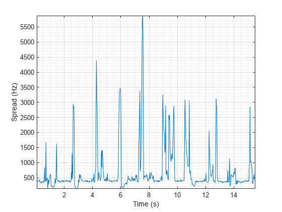 图包含一个坐标轴对象。坐标轴对象包含时间(s), ylabel传播(Hz)包含一个类型的对象。