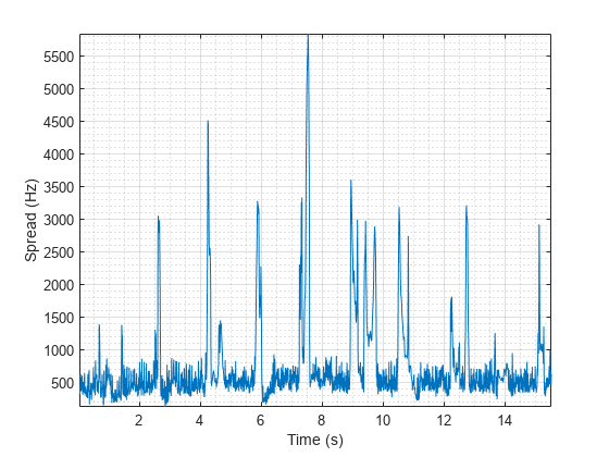 图包含一个坐标轴对象。坐标轴对象包含时间(s), ylabel传播(Hz)包含一个类型的对象。