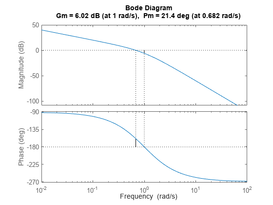 图包含2轴对象。轴与ylabel对象1级(dB)包含一个类型的对象。这个对象表示系统。坐标轴对象2 ylabel阶段(度)包含一个类型的对象。这个对象表示系统。gydF4y2Ba