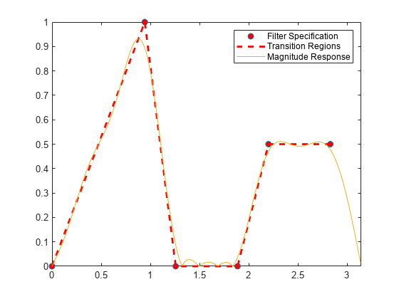 图包含一个坐标轴对象。坐标轴对象包含3线类型的对象。一个或多个行显示的值只使用这些对象标记代表过滤器规格、过渡地区,级响应。