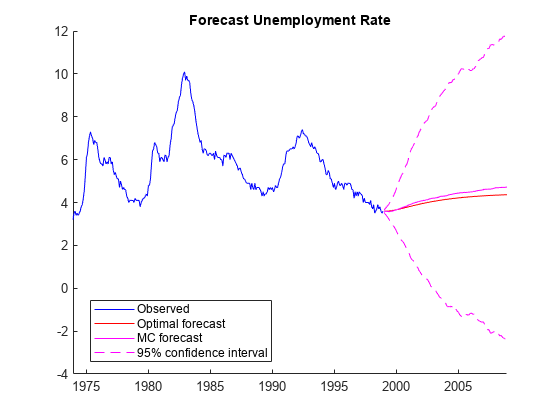 图包含一个坐标轴对象。坐标轴对象与标题预测失业率包含5线类型的对象。这些对象代表观察到的,最优预测,MC预测,95%置信区间。