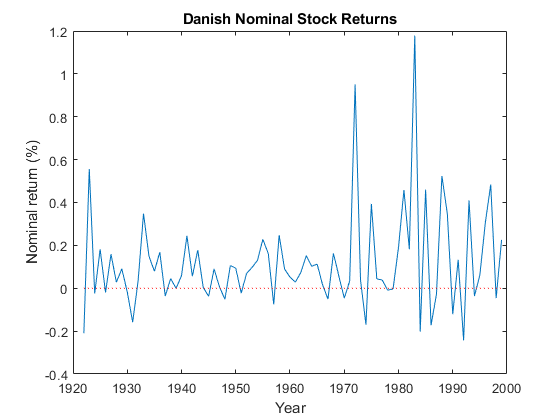 图中包含一个坐标轴。标题为丹麦名义股票回报的轴包含2个类型为line的对象。