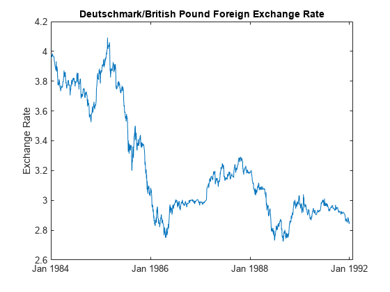 图中包含一个轴对象。标题为Deutschmark/British Pound Foreign Exchange Rate的轴对象包含一个类型为line的对象。
