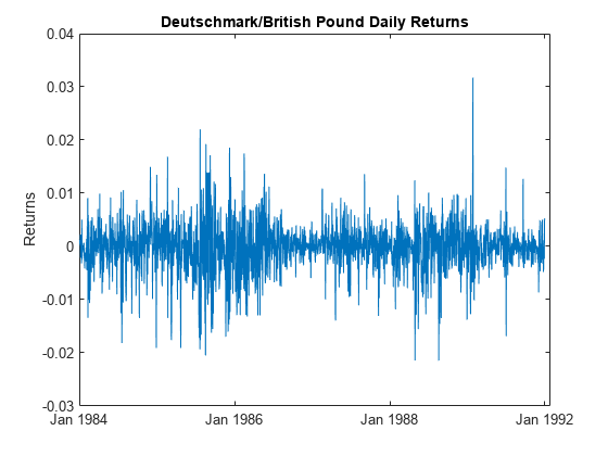 图中包含一个轴对象。标题为Deutschmark/British Pound Daily Returns的axes对象包含一个类型为line的对象。