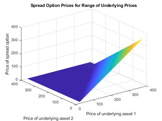 图中包含一个轴对象。标题为“基础价格范围的价差期权价格”的axes对象包含一个类型为surface的对象。