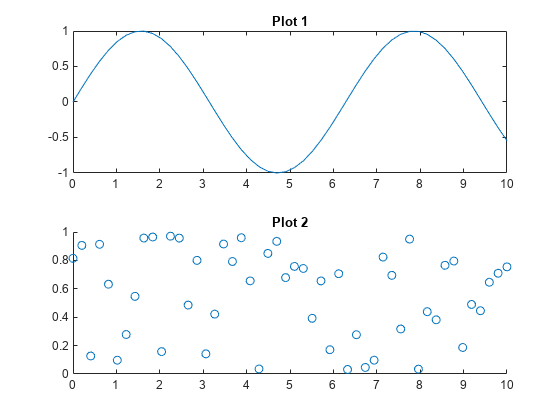 图中包含2个轴。标题为Plot 1的坐标轴1包含一个类型为line的对象。标题为Plot 2的坐标轴2包含一个散点类型的对象。