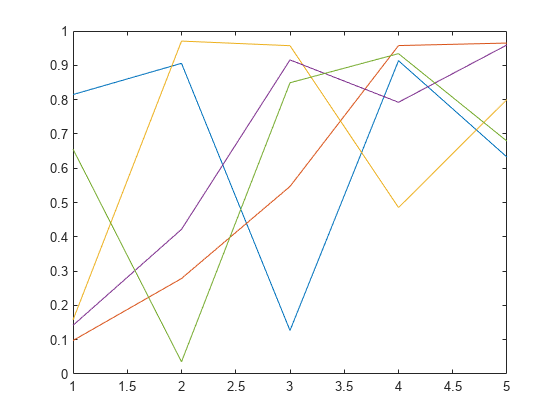 图中包含一个Axis对象。Axis对象包含5个line类型的对象。
