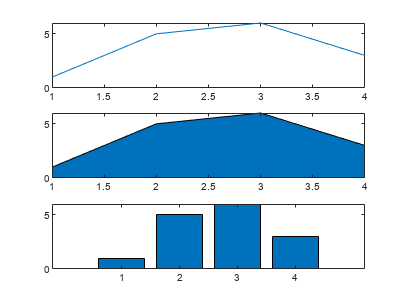 图中包含3个轴对象。轴对象1包含类型为line的对象。轴对象2包含类型为area的对象。轴对象3包含类型为bar的对象。