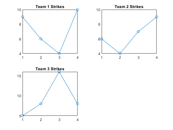 图中包含3个轴对象。标题为Team 1 Strikes的对象1包含一个类型为line的对象。标题为Team 2 Strikes的对象2包含一个类型为line的对象。标题为Team 3 Strikes的坐标轴对象3包含一个类型为line的对象。