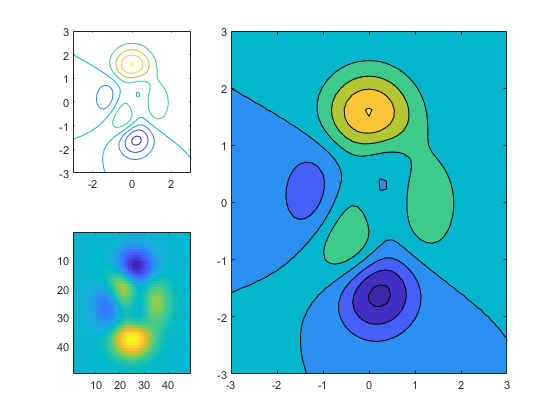 图中包含3个轴对象。坐标轴对象1包含一个轮廓类型的对象。坐标轴对象2包含一个轮廓类型的对象。axis对象3包含一个image类型的对象。