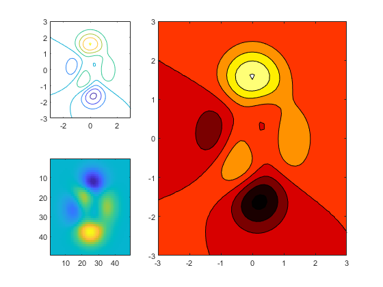 图中包含3个轴对象。坐标轴对象1包含一个轮廓类型的对象。坐标轴对象2包含一个轮廓类型的对象。axis对象3包含一个image类型的对象。