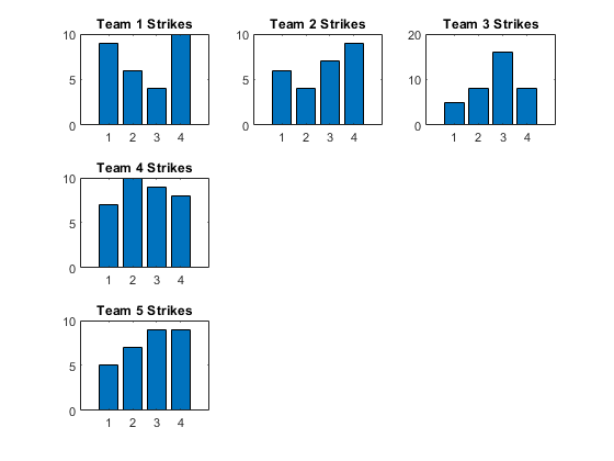 图中包含5个轴对象。标题为Team 1 Strikes的对象1包含一个类型为bar的对象。标题为Team 2 Strikes的对象2包含一个类型为bar的对象。标题为Team 3 Strikes的对象3包含一个类型为bar的对象。标题为Team 4 Strikes的对象4包含一个类型为bar的对象。标题为Team 5 Strikes的对象5包含一个类型为bar的对象。