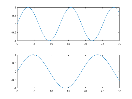 图中包含2个轴对象。axis对象1包含一个类型为line的对象。axis对象2包含一个类型为line的对象。