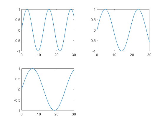 图中包含3个轴对象。axis对象1包含一个类型为line的对象。axis对象2包含一个类型为line的对象。axis对象3包含一个类型为line的对象。