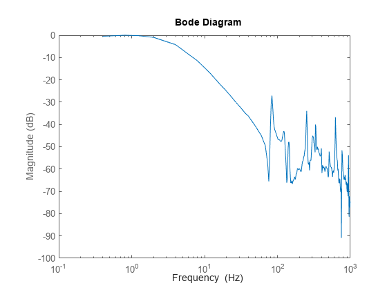 图包含一个坐标轴对象。坐标轴对象ylabel级(dB)包含一个类型的对象。这个对象表示G。