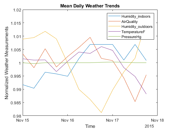 图中包含一个轴对象。标题为Mean Daily Weather Trends的轴对象包含5个类型为line的对象。这些对象代表室内湿度，空气质量，室外湿度，温度f，压力hg。