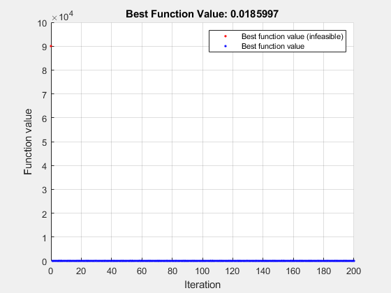 图优化图函数包含一个轴对象。标题为Best Function Value的axes对象:0.0185996,xlabel Iteration, ylabel Function Value包含2个line类型的对象。其中一行或多行仅使用标记显示其值。这些对象表示最佳函数值(不可行)、最佳函数值。