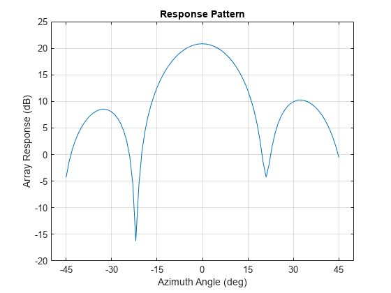 图包含一个坐标轴对象。坐标轴对象与标题反应模式,包含方位角(度),ylabel阵列响应(dB)包含一个类型的对象。
