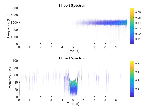 图中包含2个轴对象。轴对象1具有标题Hilbert Spectrum包含类型贴片的对象。轴对象2具有标题Hilbert Spectrum包含类型贴片的对象。