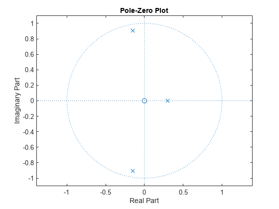 图包含一个坐标轴对象。坐标轴对象与标题Pole-Zero情节,包含真实的一部分,ylabel虚部包含3线类型的对象。一个或多个行显示的值只使用标记