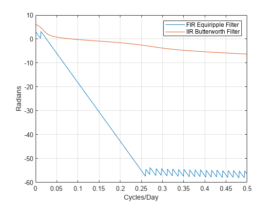 图中包含一个轴对象。轴对象包含两个类型为line的对象。这些对象分别代表FIR Equiripple滤波器、IIR Butterworth滤波器。