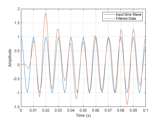 图中包含一个轴对象。轴对象包含两个类型为line的对象。这些对象代表输入正弦波，过滤数据。