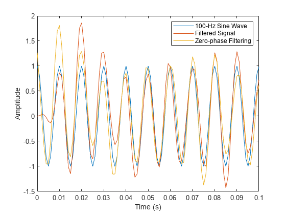 图中包含一个轴对象。轴对象包含3个类型为line的对象。这些对象代表100赫兹正弦波，滤波信号，零相位滤波。