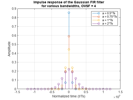图形过滤器可视化工具-幅度响应(dB)包含一个轴对象和其他类型的uitoolbar, uimenu对象。以理想幅度响应和FIR近似为标题的轴对象，OVSF = 4包含8个线型对象。这些对象代表B = 1.17741e+06, B = 784940, B = 588705, B = 294353，理想，B = 1.17741e+06，理想，B = 784940，理想，B = 588705，理想，B = 294353。