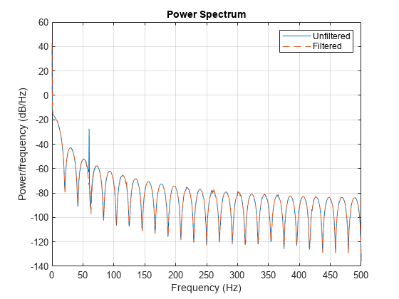 图中包含一个轴对象。标题为Power Spectrum的轴对象包含2个类型为line的对象。这些对象代表未过滤，过滤。