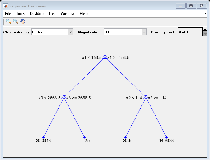 图回归树查看器包含一个轴对象和其他类型的uimenu, uicontrol对象。axis对象包含15个类型为line, text的对象。