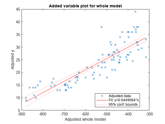 图中包含一个轴对象。带有标题的轴对象为整个模型添加了可变plot，包含3个类型为line的对象。这些对象表示调整数据，适合:y=0.0449564*x, 95% conf. bounds。