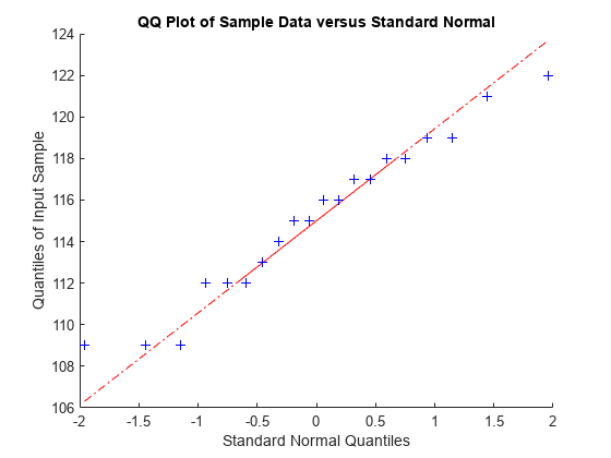 图中包含一个轴对象。标题为QQ样例数据与标准法线图的坐标轴对象包含3个类型为line的对象。
