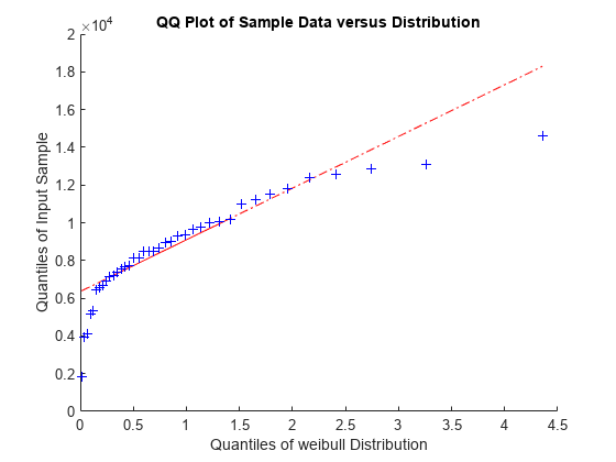 图中包含一个轴对象。标题为QQ样本数据与分布图的坐标轴对象包含3个类型为line的对象。