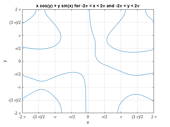图包含一个坐标轴对象。坐标轴对象标题x c o s (y)空白+空白y s i n f (x)空白o r空白- 2π空白<空白x空白<空白2π空白n d - 2π空白<空白y空白<空白2π,包含x, y ylabel包含implicitfunctionline类型的一个对象。