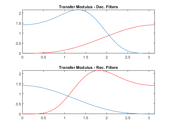 图中包含2个轴对象。带有标题Transfer Modulus - dec Filters的轴对象1包含2个类型为line的对象。带有标题传递模量- Rec的轴对象2。过滤器包含2个类型为line的对象。