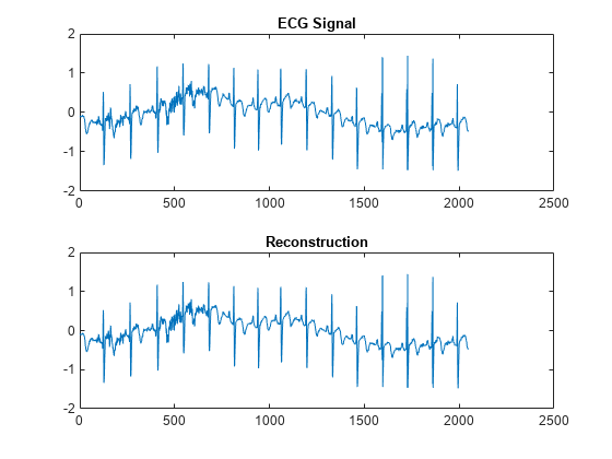 图中包含2个轴对象。标题为ECG Signal的轴对象1包含一个类型为line的对象。标题为“重建”的轴对象2包含一个类型为line的对象。