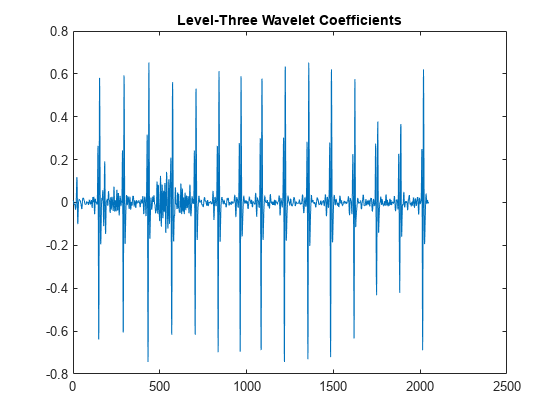 图中包含一个轴对象。标题为level - 3小波系数的轴对象包含一个类型为line的对象。