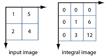 2×2输入3×3的整体形象和形象。像素在第一积分图像的行和列的值0,和像素值单调增加的行和列指数增加。