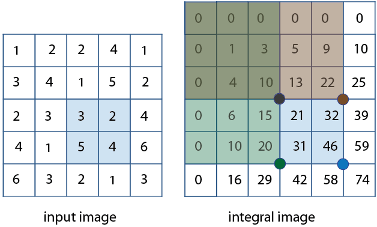 左边是5-by-5输入图像与次区域高亮显示。右边是6-by-6积分图像的四个参考像素和四个重叠条件突出显示。