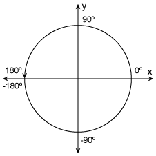 图中显示的单位圆沿水平轴X和Y沿垂直轴。角度都标记在度。