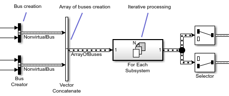 非虚拟总线分组为一系列总线，这些总线是提供迭代处理的子系统的输入。