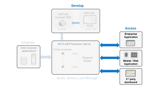 创建调用已部署MATLAB程序中的函数的企业应用程序。