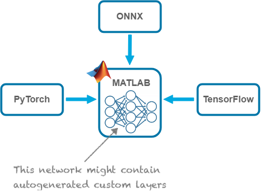 网络导入MATLAB从PyTorch TensorFlow, ONNX可能包含自动生成自定义层