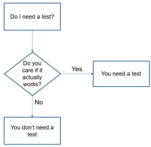 Flowchart for whether you need a test