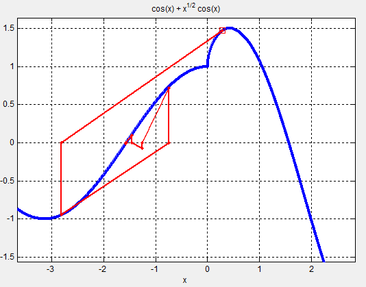 收敛cos (x) + x ^ 0.5 * cos (x)尽管扭结在x = 0
